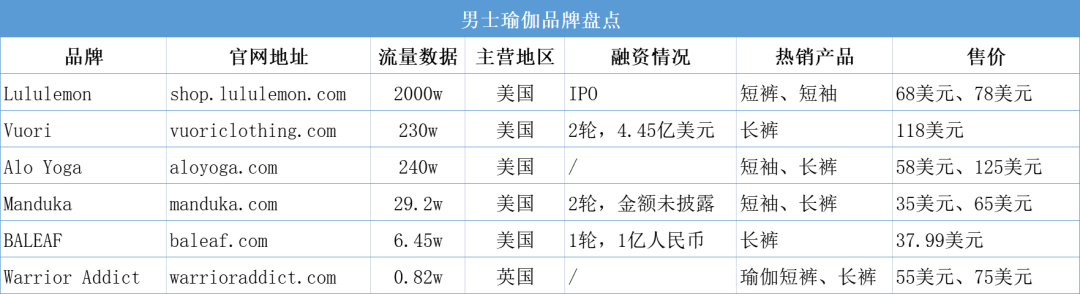 一个独立站估值超40亿美元！瑜伽服里的“他经济”
