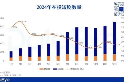 短剧市场进化论：重构、突围与 2025 新机遇