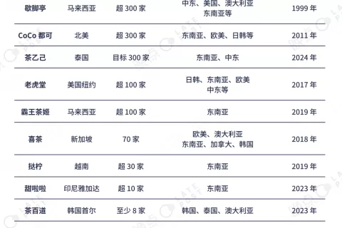 霸王茶姬将在美国开店，茶饮出海的三大难关
