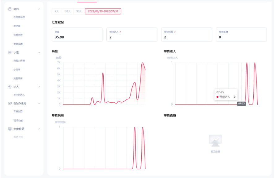 从0单到日出6900，TK达人带货的到底是什么黑马爆品？