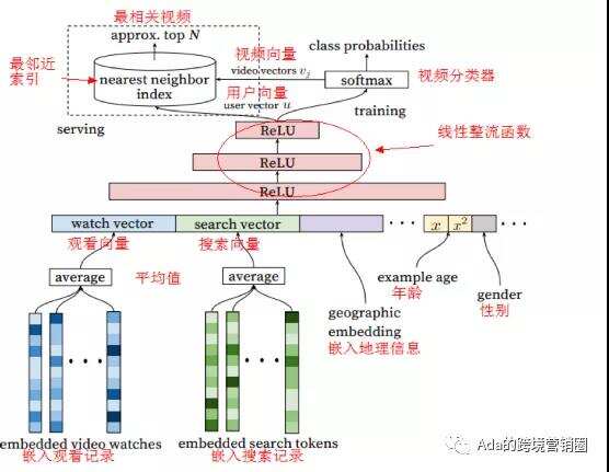 买量观察丨YOUTUBE排名算法简析 打造出海网红不是梦