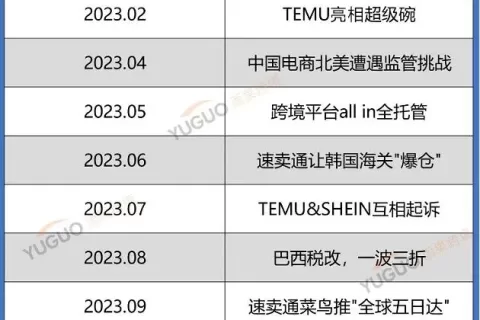 2023跨境电商年度关键词：“出海四小龙”、“全托管”、“卷”