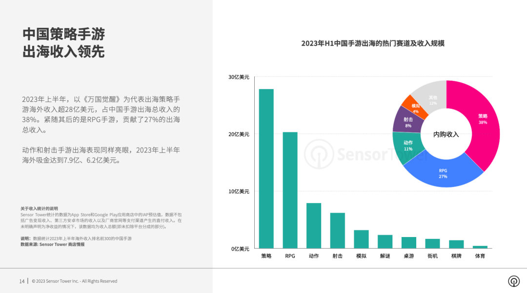 《2023年海外手游市场洞察》- 2023年海外市场手游收入达到309亿美元，中国出海手游收入占比超过24%