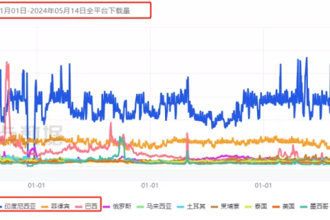 出海巨头完全可以“吃老本”，但依然眼馋卡牌赛道，新游10个月赚超5亿！