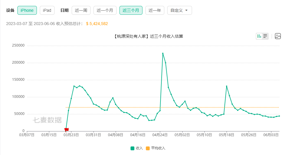 上半年开测新品超20款，腾讯、网易入列淘金，蓝海赛道早已深红