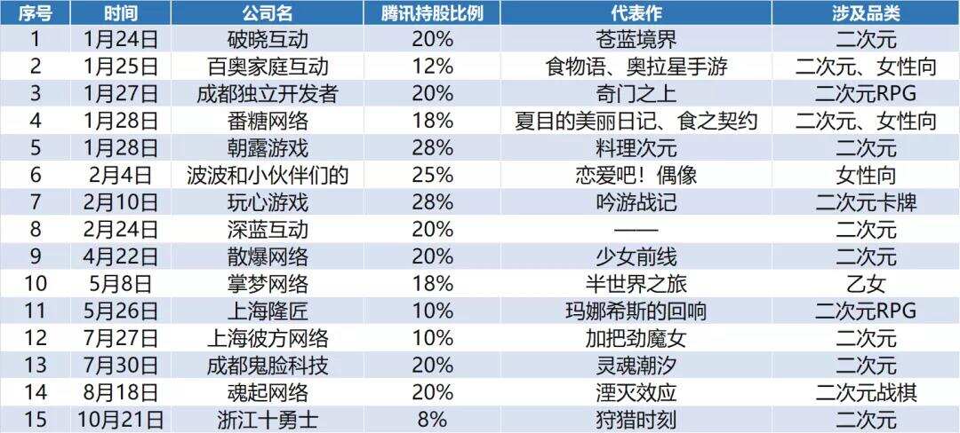 一年大投80家游戏公司，腾讯变了吗？