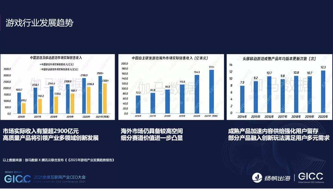 CEO大会7位游戏大咖内容分享集锦：游戏出海竞争加剧，如何实现产品创新与增长?