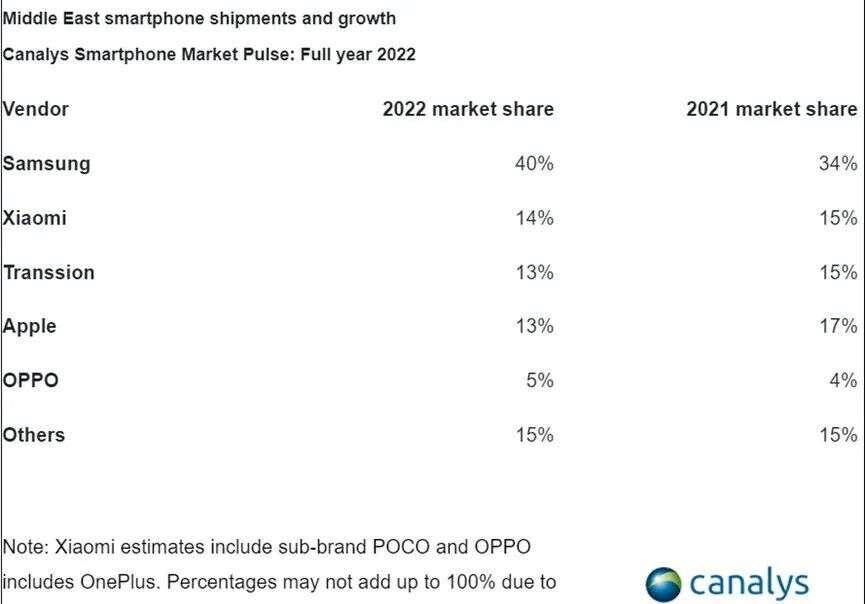 中东智能手机市场，三星苹果吃肉，小米传音喝汤