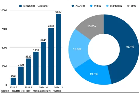 火山引擎攻势凶猛，用AI把云重做一遍