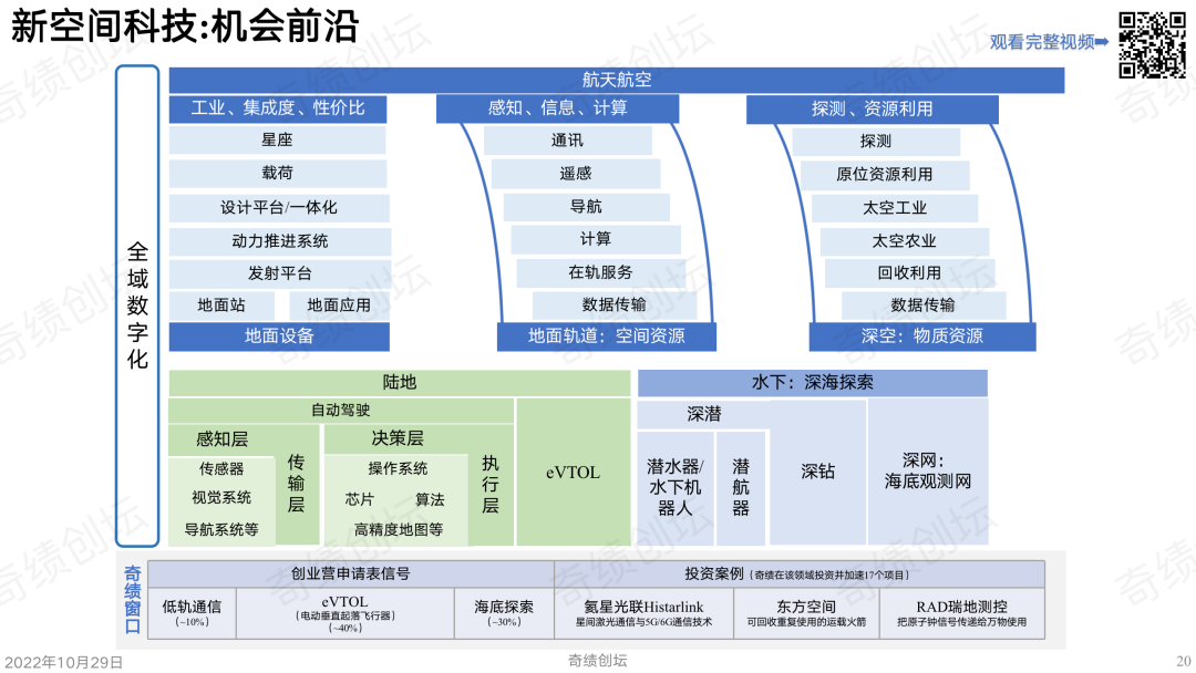 陆奇年度分享 ：前沿科技创新创业趋势分析（2022）