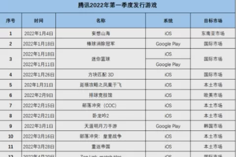 新游观察丨小马哥强调手游出海 腾讯新作《APEX Legends》登顶72个国家免费榜
