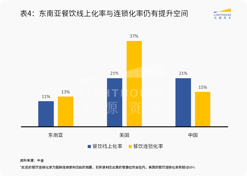 东南亚市场系列研究（四）：本地生活赛道观察