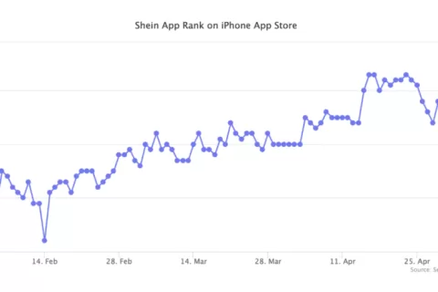 超越TikTok，SHEIN成美国下载量最大App
