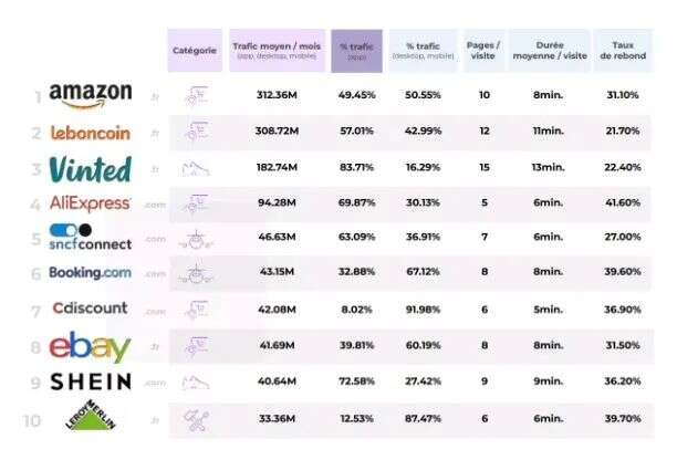 《2022下半年法国电商100强》：品类线上流量及网站排名