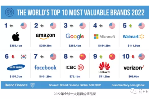 全球品牌TOP20，中美开始平分秋色，华为进入前十，不过中国有个差距