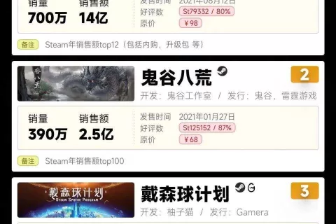 国产买断制游戏元年！2021年销售额27.9亿同比翻了4倍多