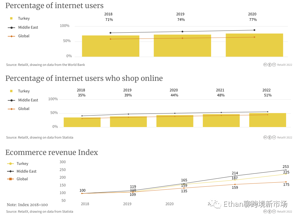 2022年中东电商市场报告