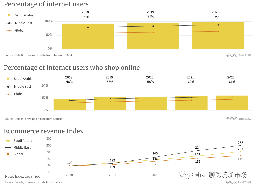 2022年中东电商市场报告