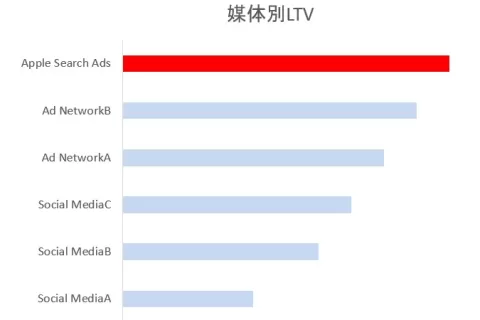 带来高LTV的苹果Search Ads，应该怎样做好？