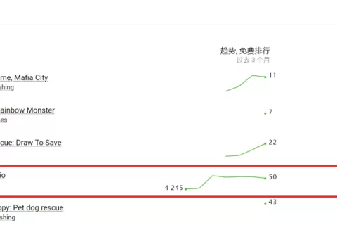 下半年横扫中美日韩多国畅销榜的，竟然是一款国产休闲游戏