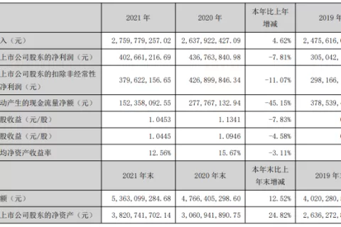 efun母公司去年游戏营收15亿元，在成都广州组建SLG官斗卡牌自研团队