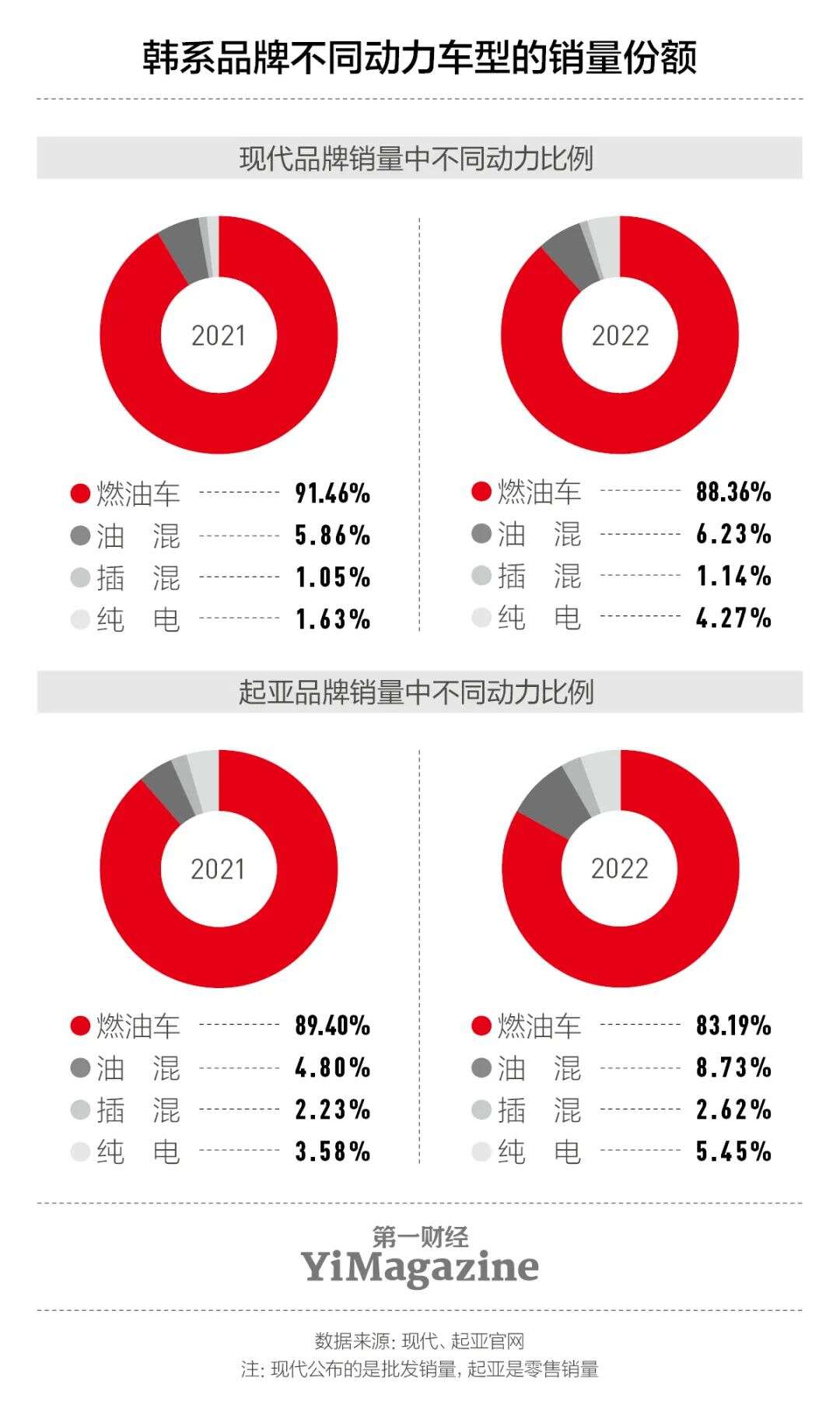 在中国式微的韩系车，在海外却获得“比亚迪式”成功