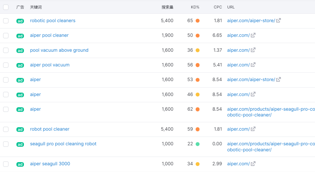 品类排名第一！做泳池清洁生意的独立站拿过亿元融资