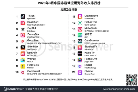 2025年3月移动应用（非游戏）出海排行榜