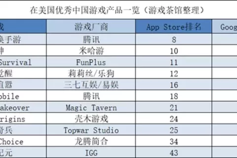 腾讯称海外取得战略性进展 《列王的纷争》去年流水近7亿 | 欧美出海秀