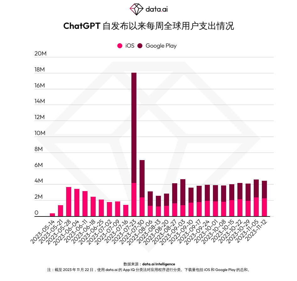 ChatGPT 迎来周年庆，下载量突破 1.1 亿次，移动端应用收入达到近 3000 万美元