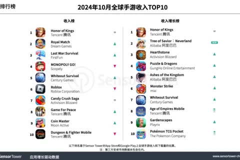 2024年10月全球手游收入与下载量TOP10