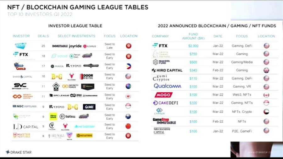 游戏风投界纷纷为区块链“打广告“