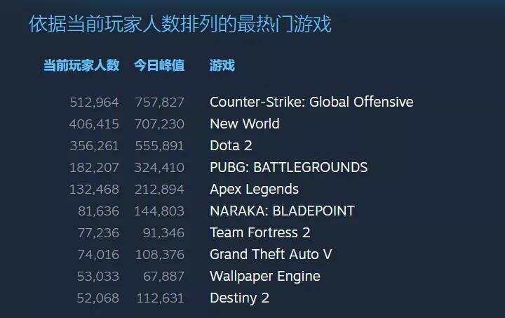 亚马逊终于出爆款了，MMO新游《新世界》Steam最高同时在线超70万