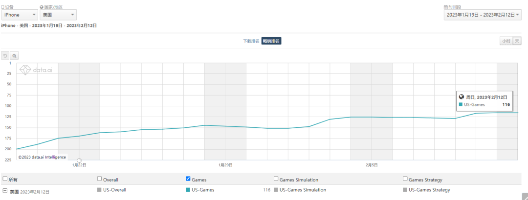 这款美国iOS畅销前列的国产新游，藏了下一个扎堆出海的方向