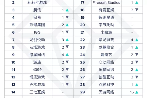 9月出海厂商收入TOP30：FunPlus蝉联榜首，天游网络连升15位首入榜