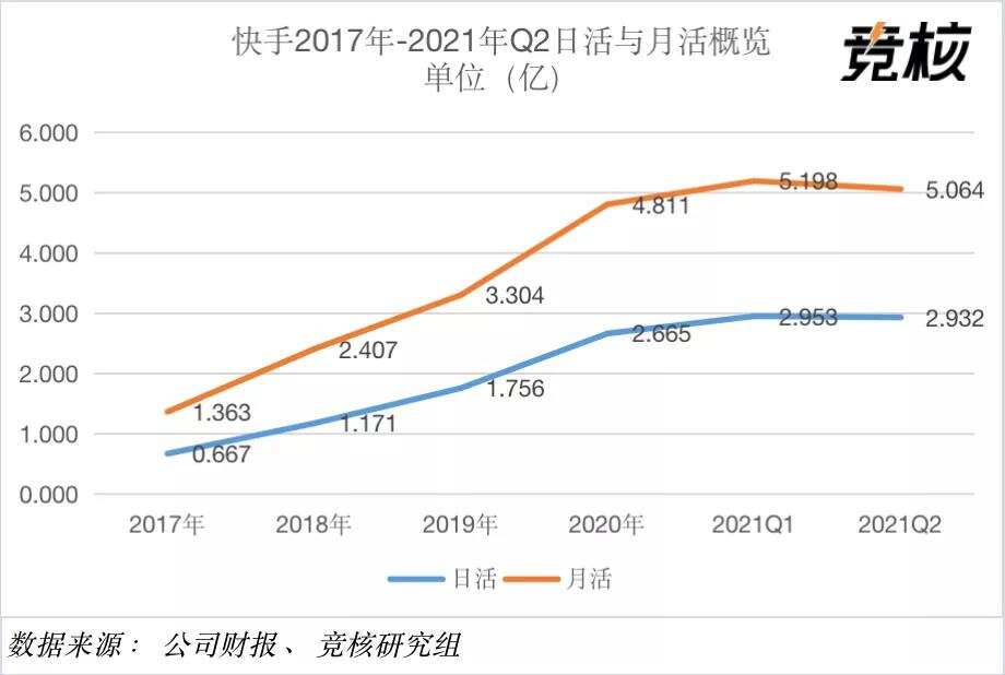 快手2021Q2财报点评：营收191.4亿元持续增长，直播业务退居二线