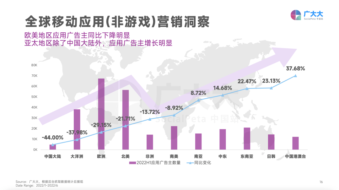 重磅发布！《2022H1全球移动应用(非游戏)营销白皮书》