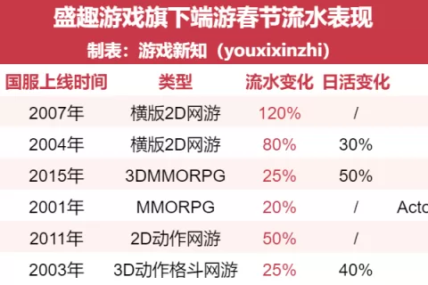 核心游戏流水增长30%，这家上市公司迎来不错的开局