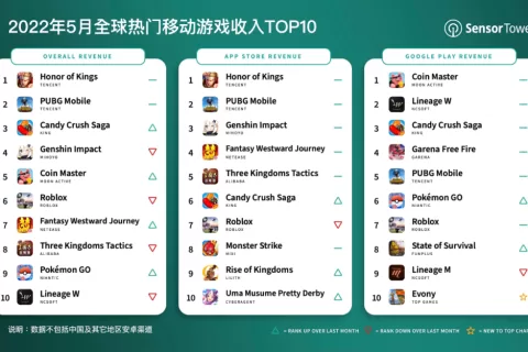 2022年5月全球热门移动游戏收入TOP10