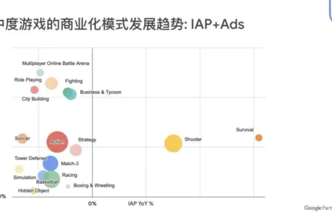 谷歌教你做变现：解读2020年Q1全球eCPM变化趋势 ，怎么玩转激励视频、全屏广告