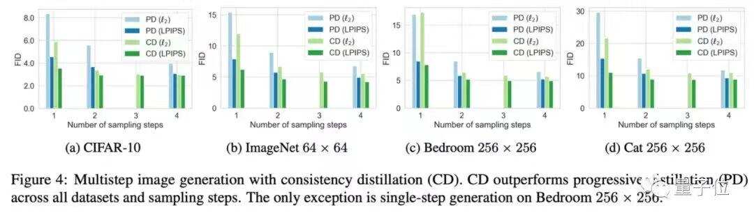 OpenAI新生成模型开源炸场！比Diffusion更快更强，清华校友宋飏一作