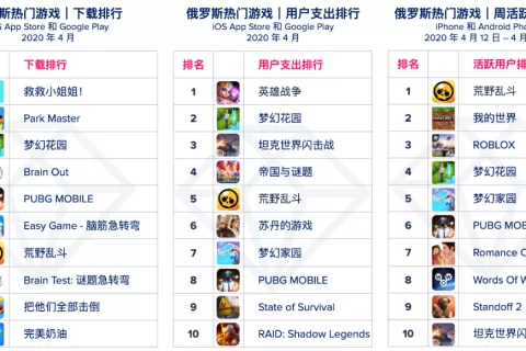 从 App Annie 全球移动游戏指数看俄罗斯游戏市场