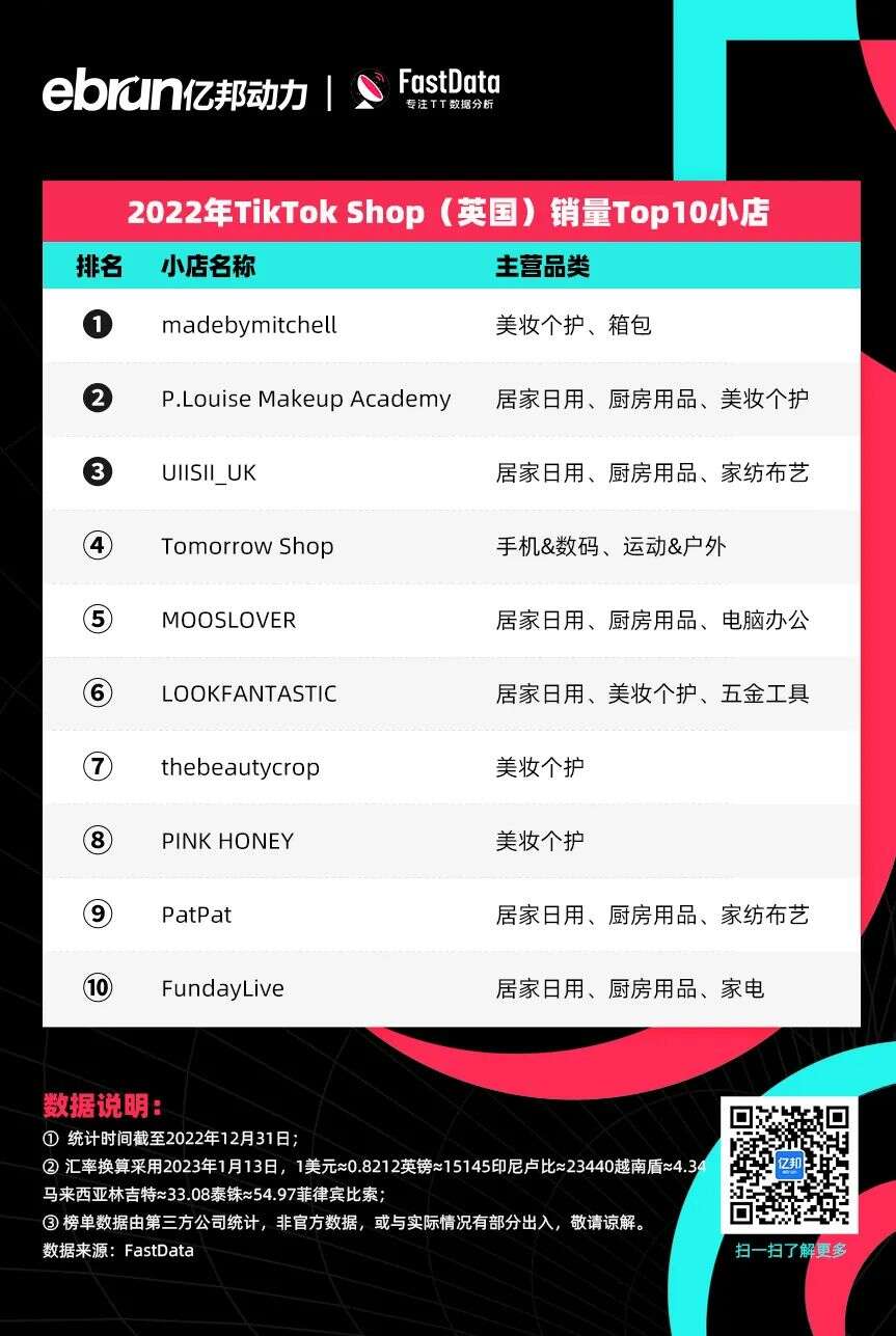 TikTok电商年度榜单！他们成为全球直播卖货之王