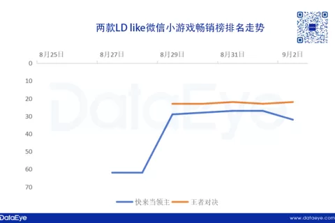 大梦龙途、冰川新品杀入TOP30！这一like已进入2.0？