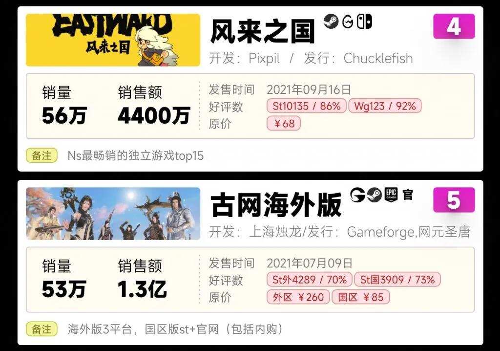 国产买断制游戏元年！2021年销售额27.9亿同比翻了4倍多