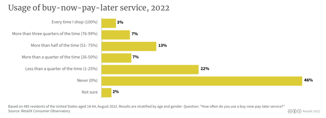 2022年美国电商市场深度报告