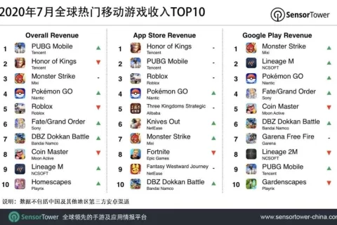 2020年7月全球热门移动游戏收入TOP10