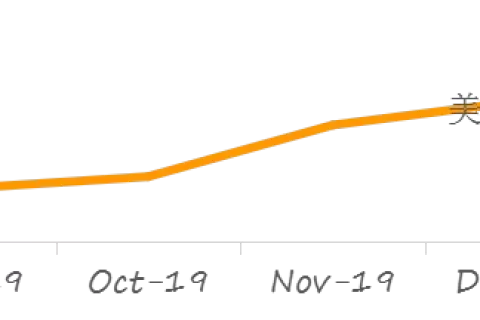 销量涨109%！这类卖家旺季提前了，12招破解流量涨幅必杀技