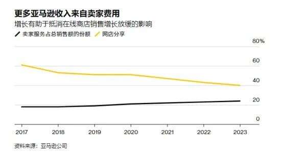 10月起亚马逊实行收费新规，卖家成本又要涨