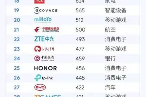和SHEIN一同上榜，成立3年销量超1亿的独立站有点来头